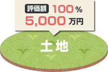 土地（自用地価額） 相続税評価で5,000万円