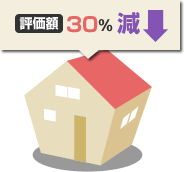 建物から借家権の30%を評価減します。