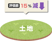 土地から借地権50%のうち借家権の30%部分 つまり、50%×30%＝15%を評価減します。