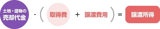 譲渡所得は、土地・建物の売却代金から取得費と譲渡費用を引いた値段

