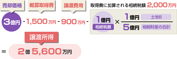 平成27年1月1日以降に開始した相続により取得した財産について