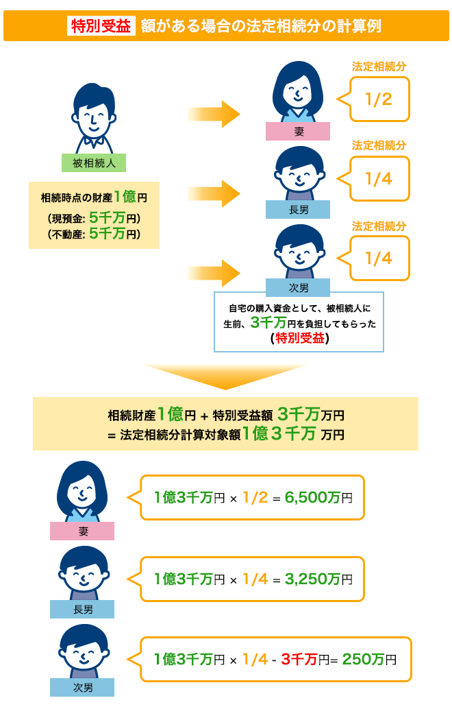 特別受益額がある場合の法定相続分の計算例