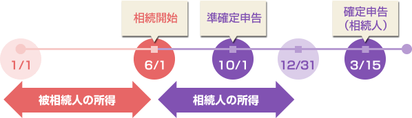 6月1日に相続が開始した場合