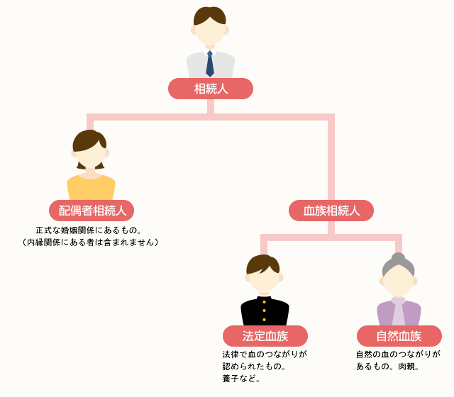 相続人と相続分